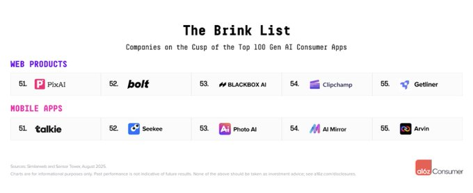 a16z 最新 AI 百强榜出炉：Grok 一年跃居前 4，中国应用全球突围 image 11
