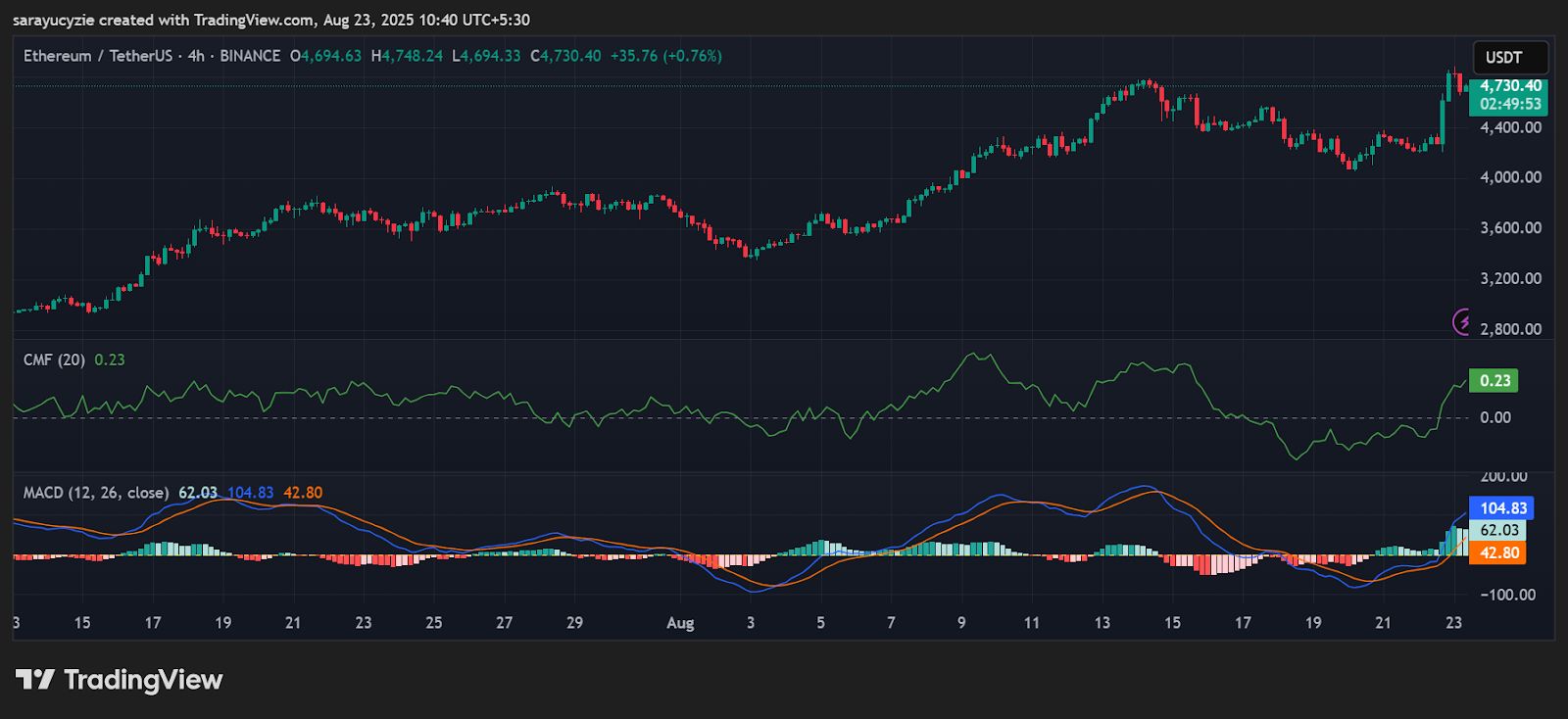 Ethereum vs. $5K: Could a Historic ETH Rally Be About to Unfold? image 0