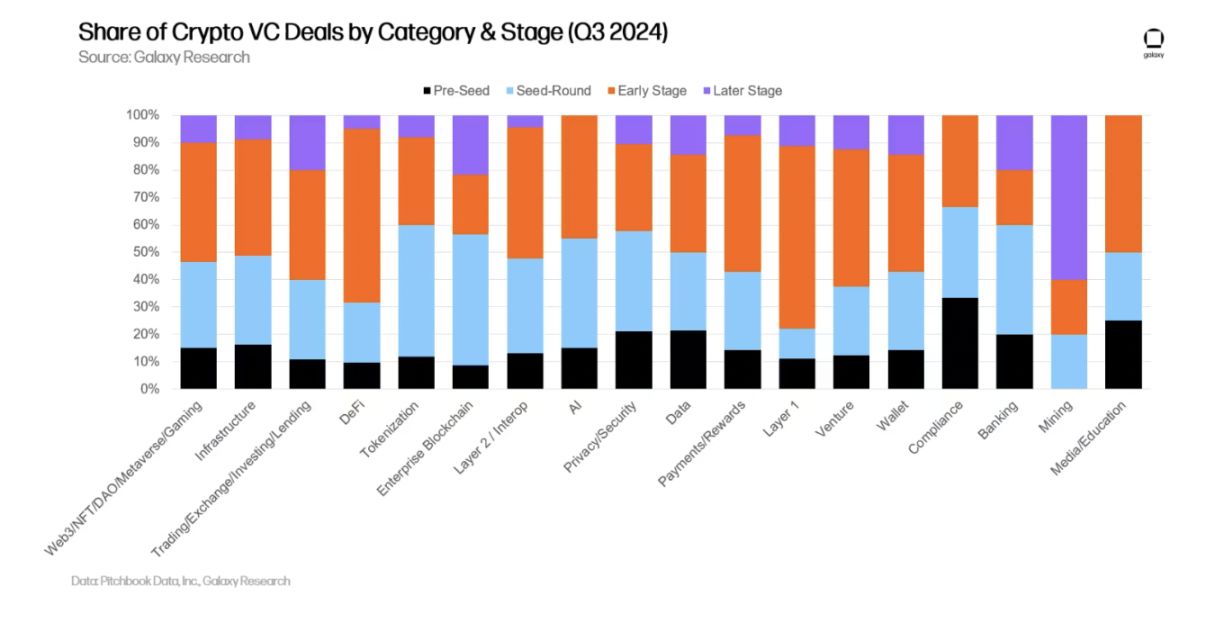 Galaxy 详述三季度加密风投市场：早期轮占主导，新基金筹款艰难 image 15