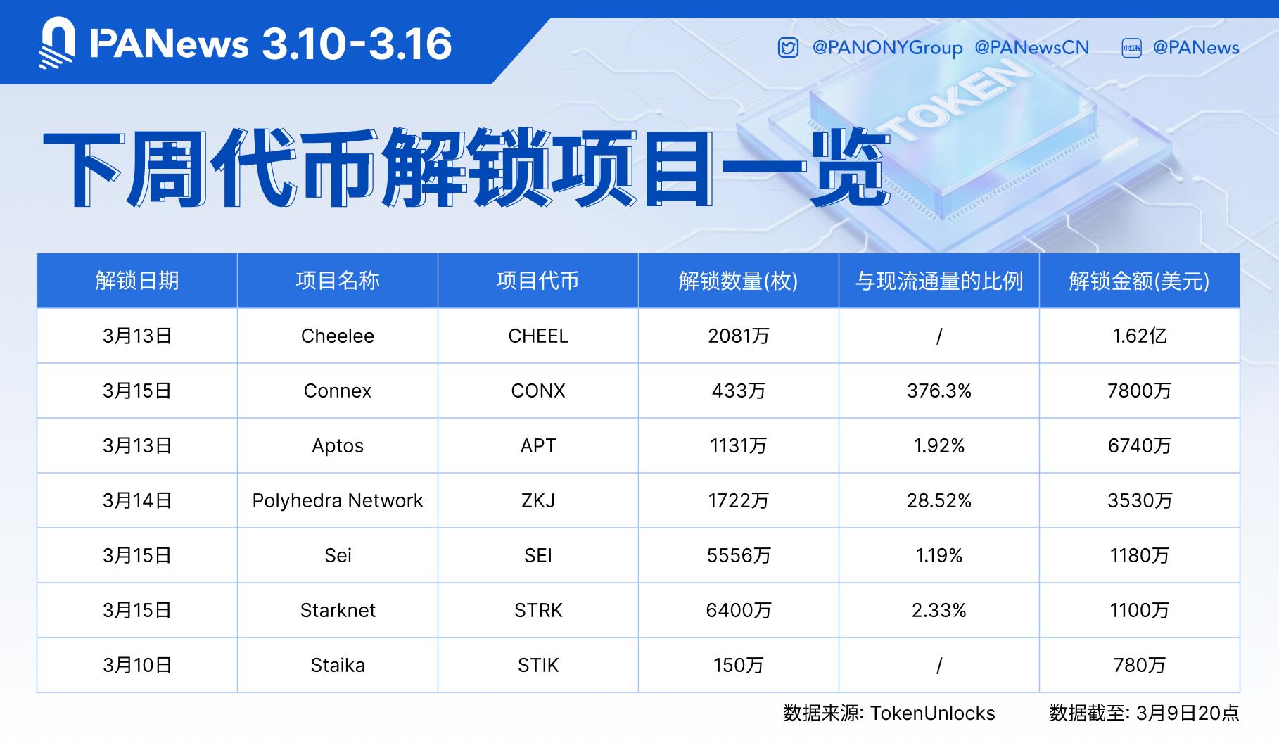 數據：CHEEL、CONX、APT等代幣將於下周迎來大額解鎖，其中CHEEL解鎖價值約1.62億美元 image 1