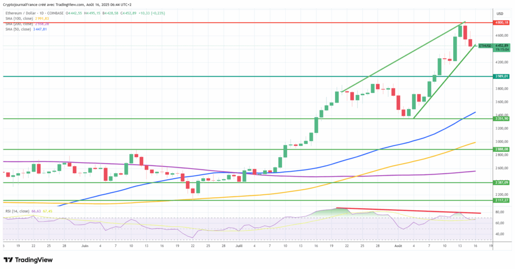Ethereum au bord d’un crash majeur après un rallye de +126% en 7 semaines ? image 2