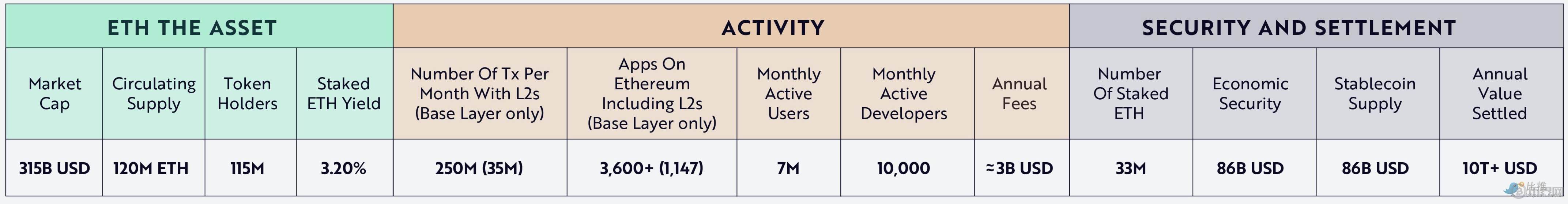Ark Invest 研报：质押以太坊=加密经济中的「美国国库券」 image 0