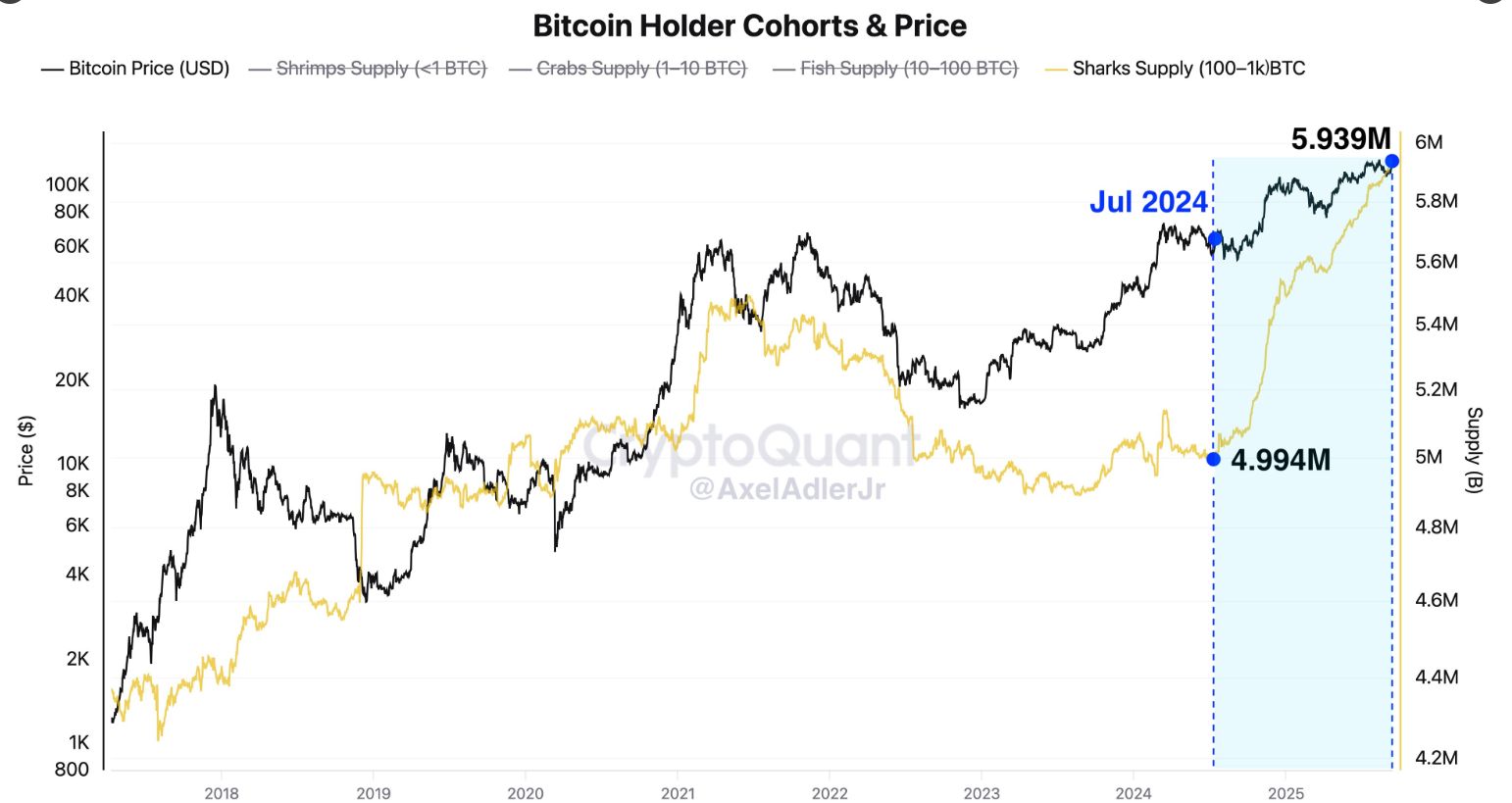 Pronóstico del Bitcoin: El BTC enfrenta rechazo a pesar de los mayores flujos de ETF semanales desde mediados de julio