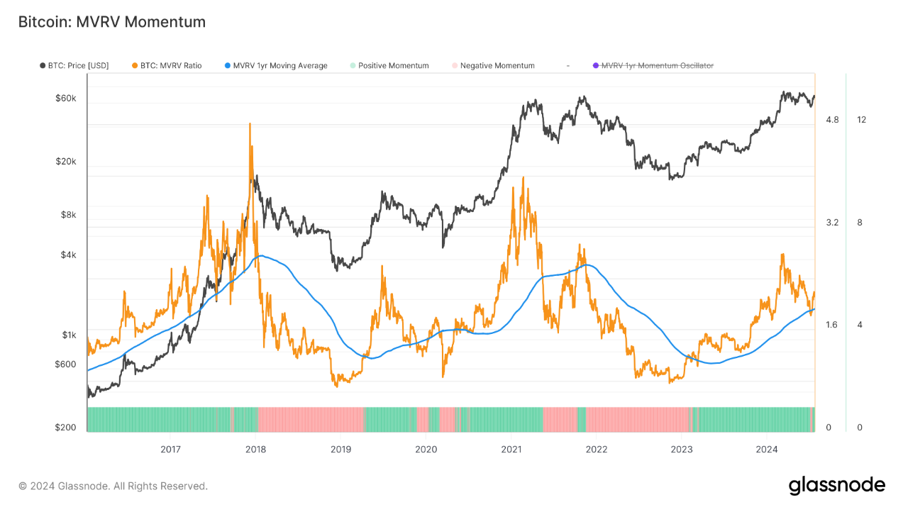 Glassnode&Coinbase ：2024年Q3加密货币市场重要趋势前瞻 image 1