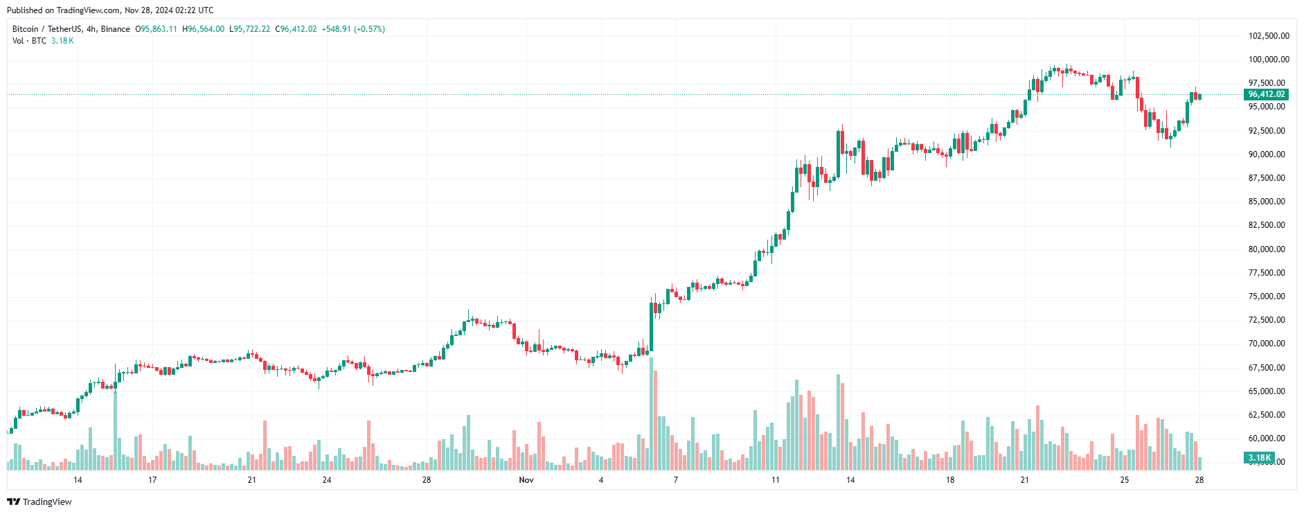 Giá Coin hôm nay 28/11: Bitcoin phục hồi mạnh về $96.000, altcoin bật tăng mạnh mẽ, Phố Wall giảm điểm image 1
