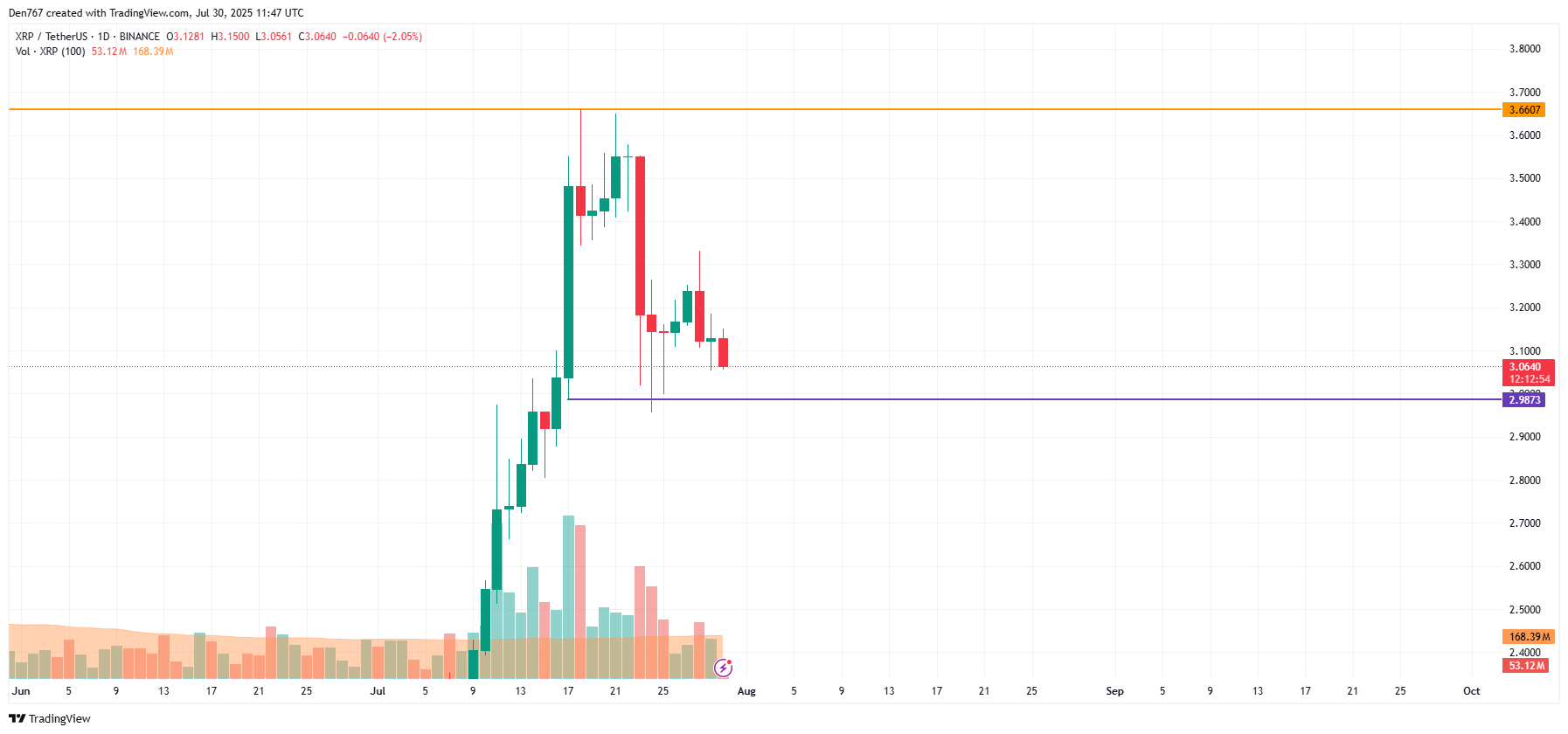 XRP Price Faces Potential Further Decline Toward $3 Support Amid Market Selling Pressure image 2