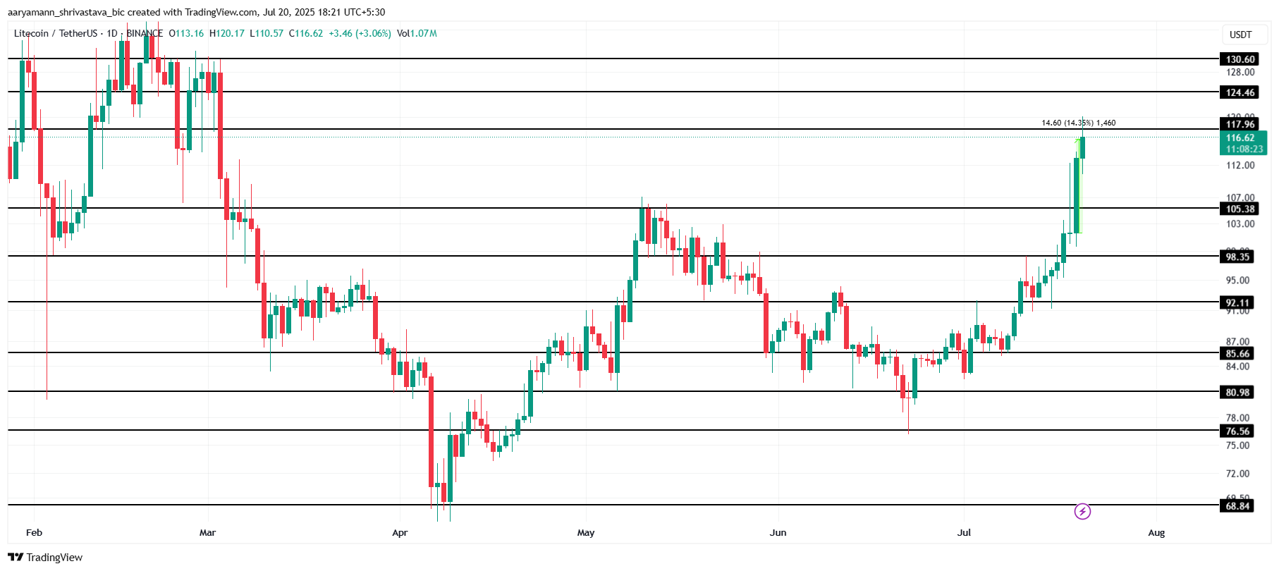 Litecoin Price Hits 4-Month High, But Whale Selling Could Bring Risks image 2