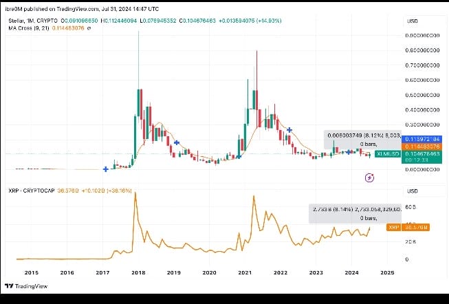 Stellar stärkt globalen USDC Cash-Service durch Kooperation mit Zypto und MoneyGram – für XLM könnte es zum Bullrun führen image 0