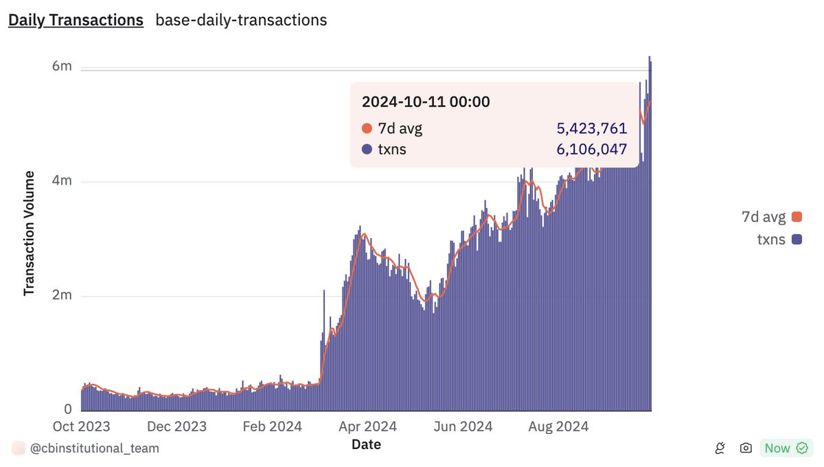 Base đạt cột mốc 6 triệu giao dịch chỉ trong một ngày – Ethereum L2 đạt tổng 32 triệu địa chỉ hoạt động vào tháng 9 image 0