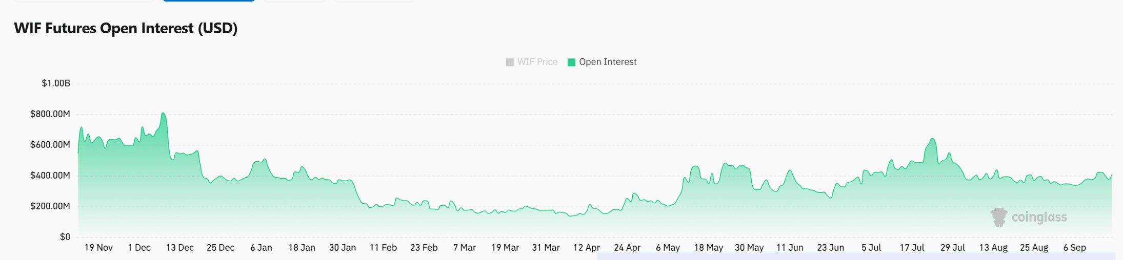 Dogwifhat (WIF) может развернуться, если покупатели пробьют уровень шеи на $1,29 на фоне роста открытого интереса image 1
