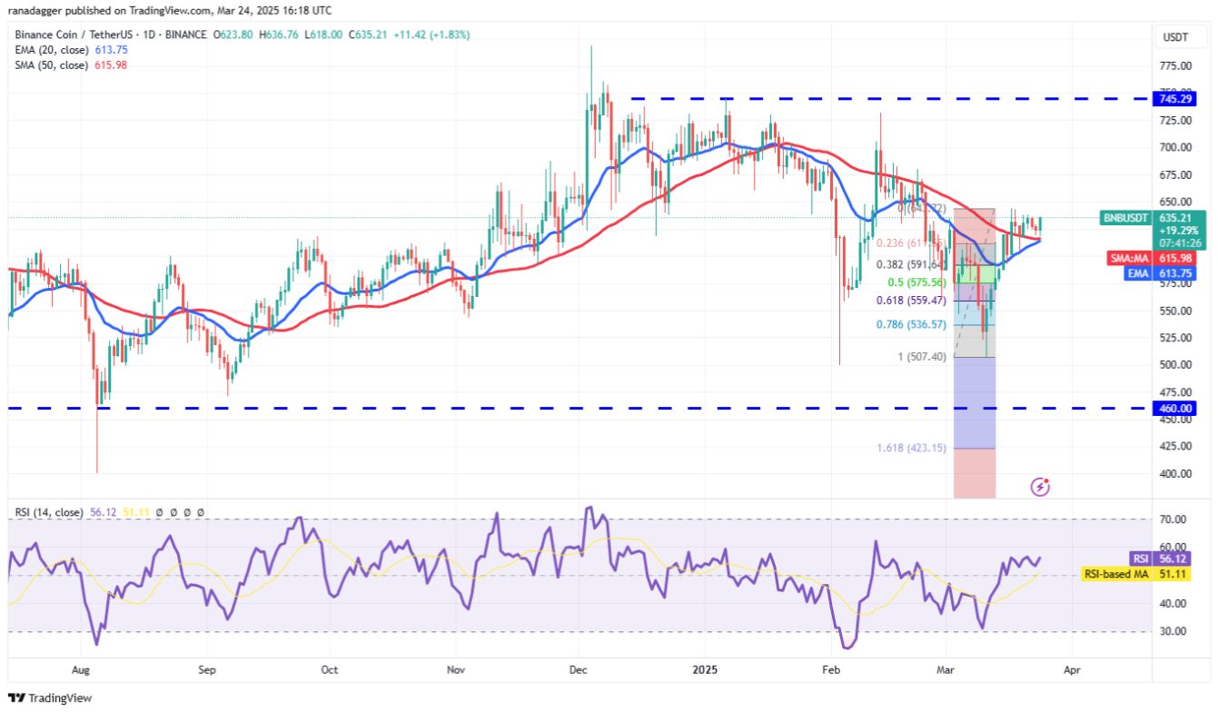 Phân tích kỹ thuật ngày 25 tháng 3: SPX, DXY, BTC, ETH, XRP, BNB, SOL, DOGE, ADA, LINK image 5