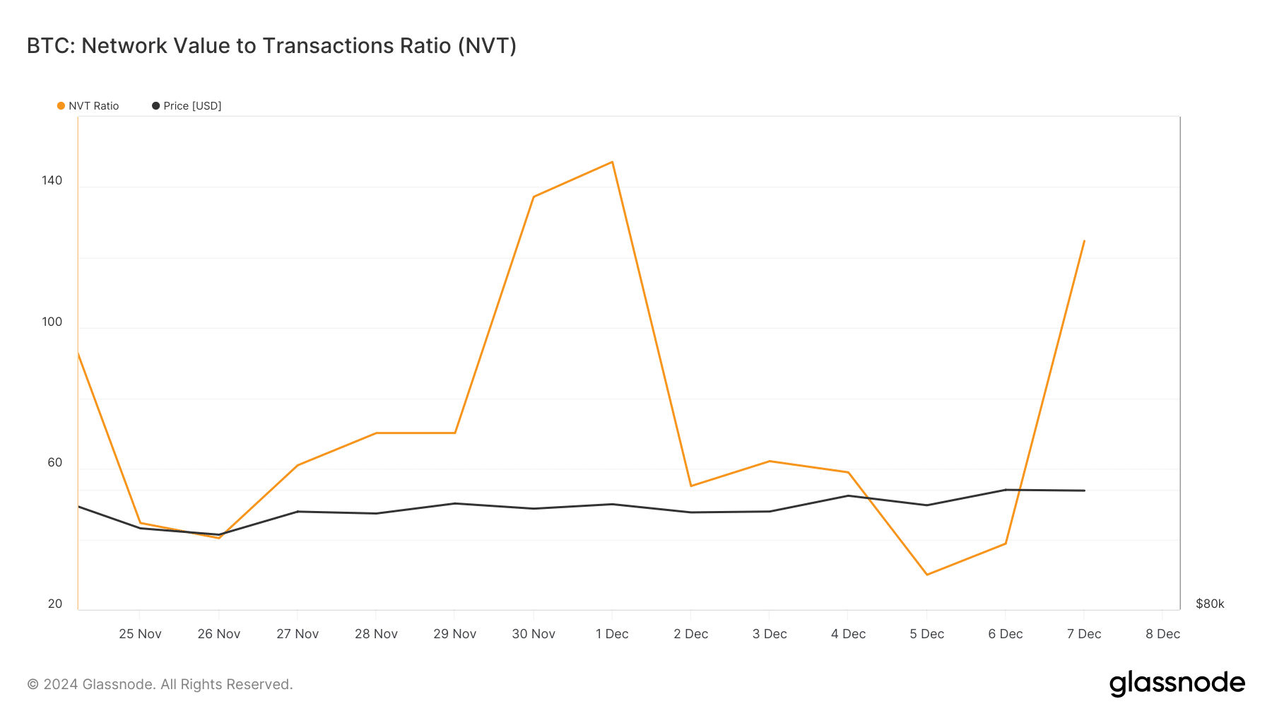Bitcoin Approaches $100K Again: MVRV Ratio Suggests Potential Price Corrections Ahead image 1
