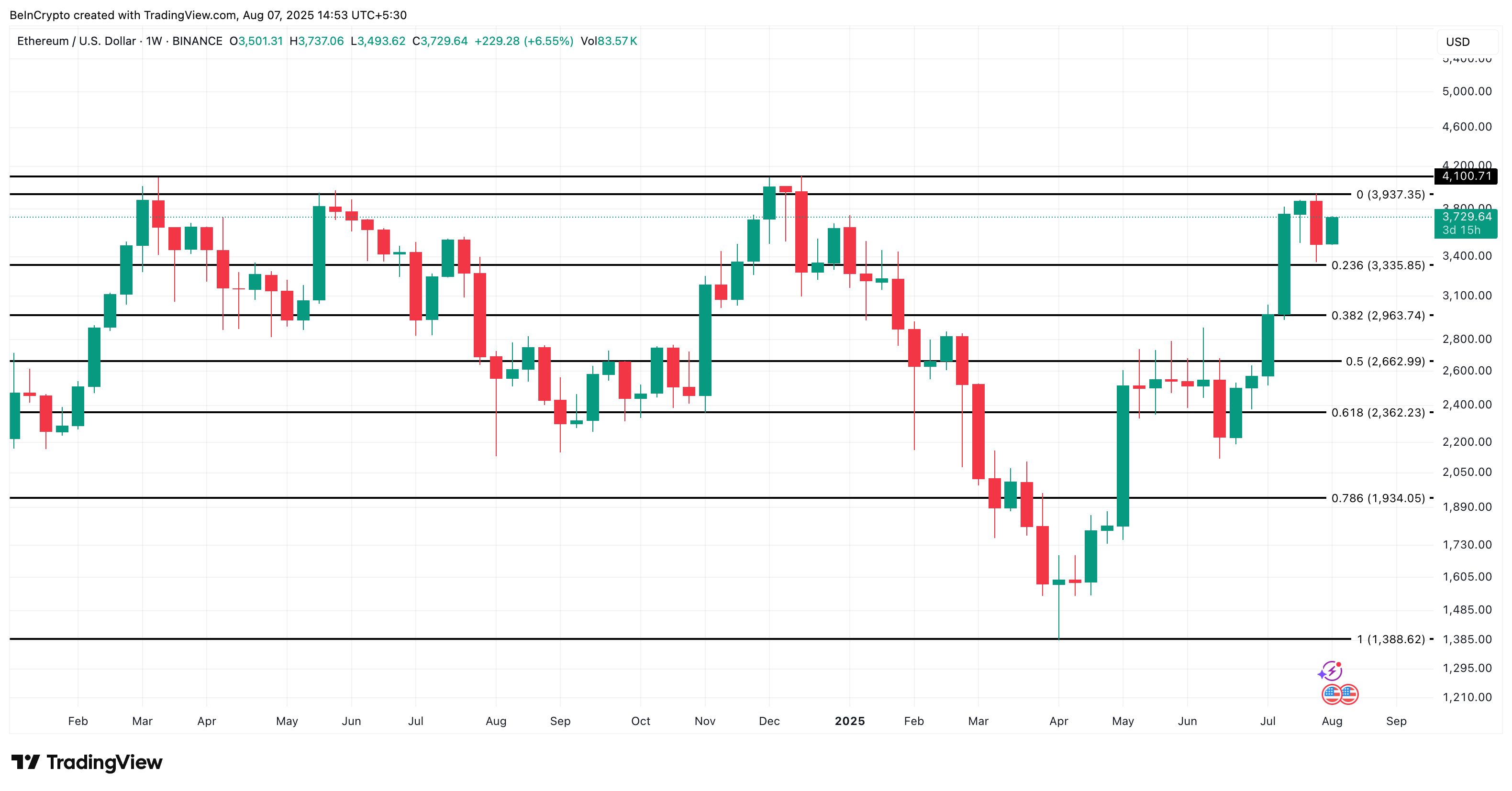 Ethereum’s $4,000 Breakout is Just a Matter of Time: 3 Signals Hint the Wait’s Almost Over image 3