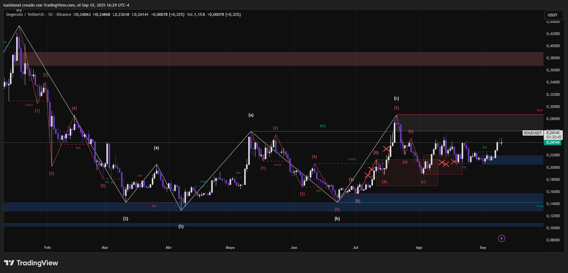 Bitcoin se acerca a la resistencia de los 130.000 dólares mientras Kaleo traza el camino hacia los 280.000 dólares image 0