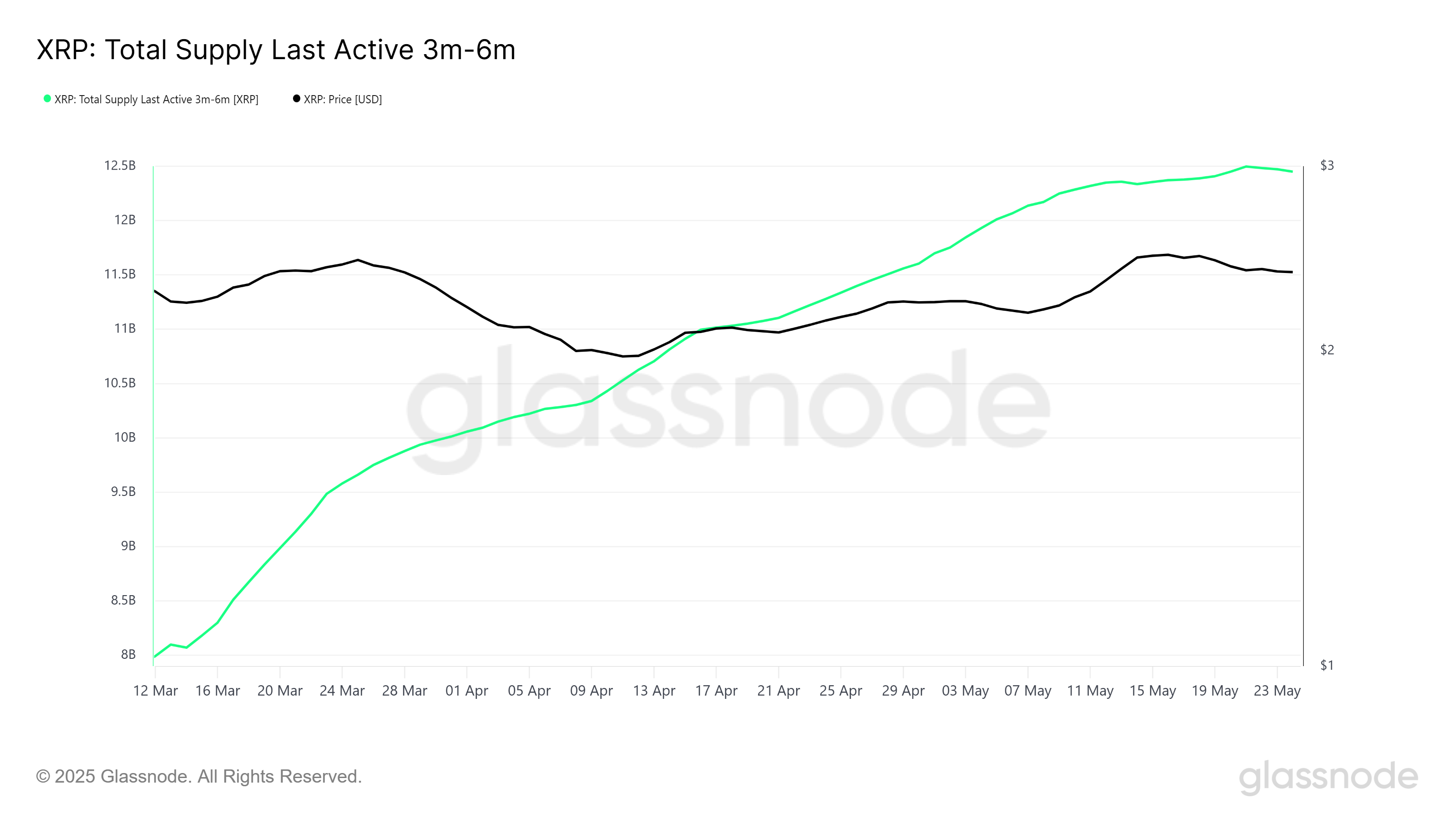 XRP Holders Mature as Bitcoin Correlation Dims – Where is the Price Going? image 1