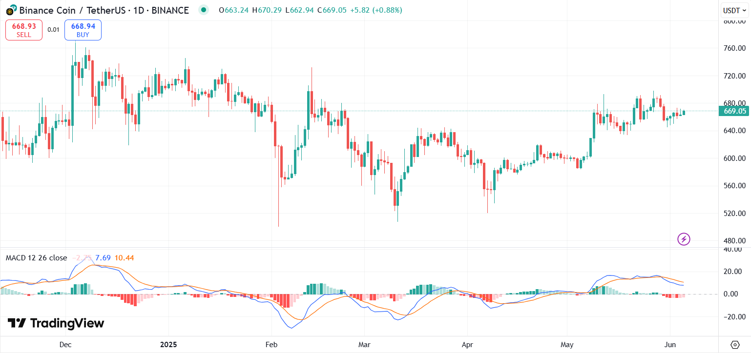 BNB Chain Sees Most Active Week in a Year, BNB Price to $800? image 1