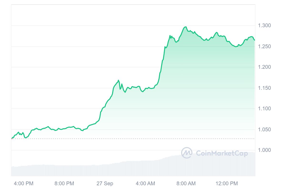 Next Cryptocurrency to Explode, September 27 — Trust Wallet Token, PEPE, ANDY (ETH) image 1