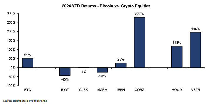 La force du Bitcoin stimulée par la corrélation avec l'augmentation des chances de réélection de Trump, avec MicroStrategy comme indicateur principal : Bernstein image 3