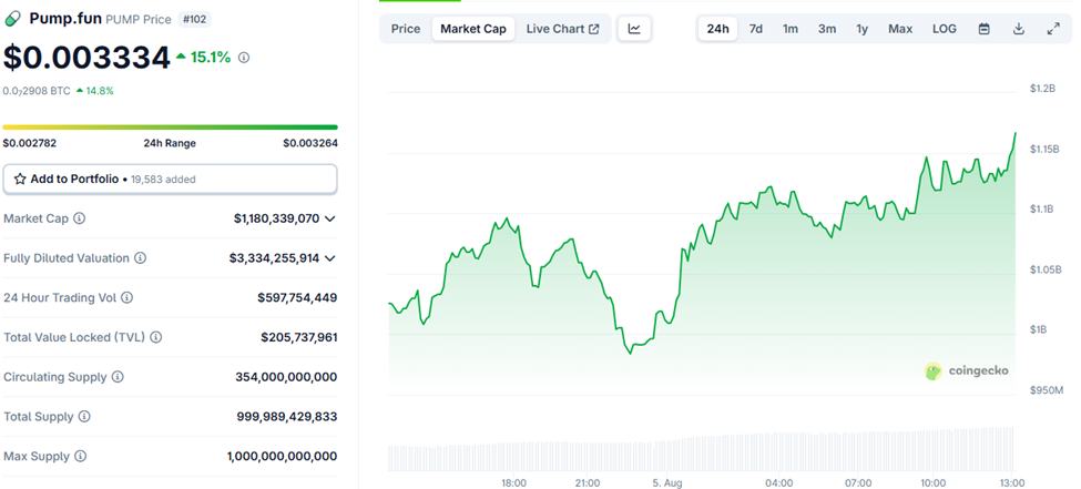 Pump.fun Token Jumps 15% as Founder Alon Cohen Hints at Big Ecosystem News image 0