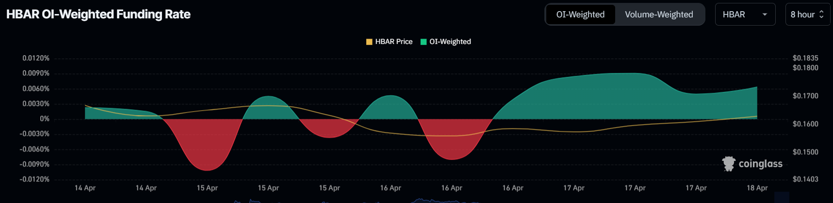 HBAR Price Faces Massive Volatility: Could It End 7-Week Downtrend? image 1