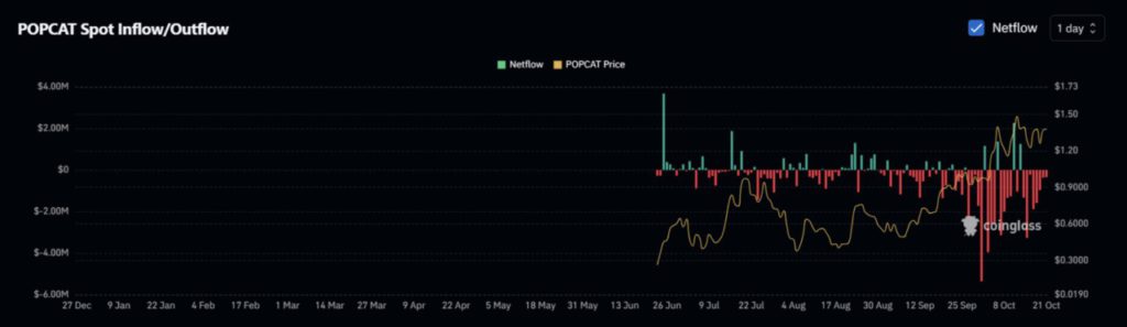 Harga POPCAT Anjlok Hari Ini (22/10/24): Tren Meme Coin POPCAT Berubah? image 1