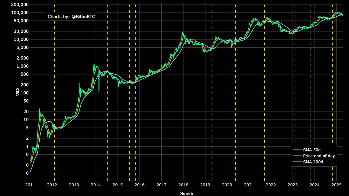 Bitcoin: Death Cross löst Rally aus image 0