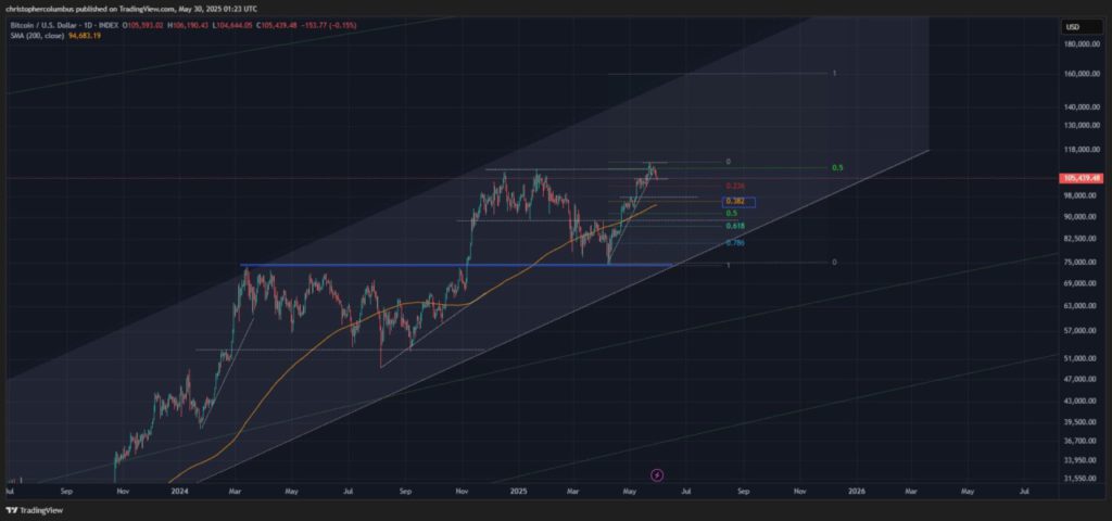 Prediksi Mengejutkan dari Analis Terkenal: Bitcoin (BTC) Siap Melonjak, Tapi Ada Syaratnya! image 2