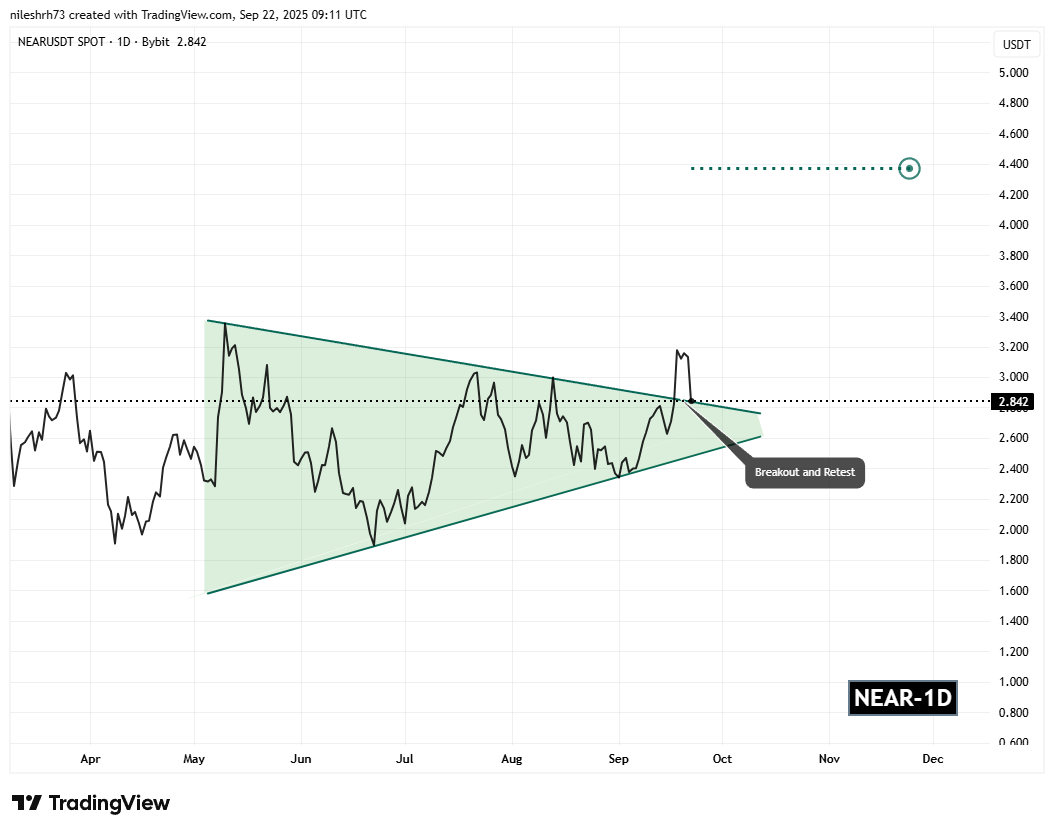 Near Protocol (NEAR) Dips to Retest Key Breakout – Will It Bounce Back? image 1