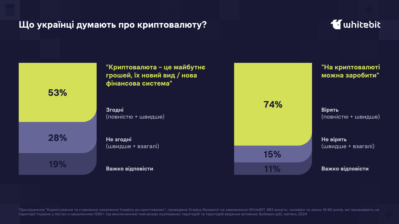 Опрос: четверть украинцев владеет криптовалютами image 3