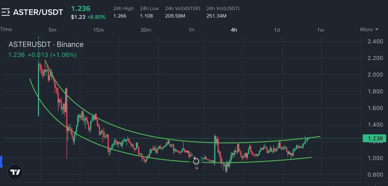 Aster Coin Kursvorhersage, da Rückkäufe im Vorfeld des Großereignisses ansteigen image 1