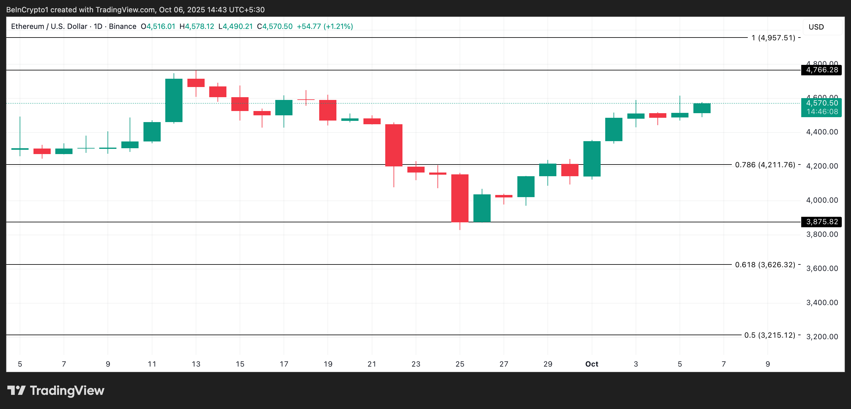 توقف زخم Ethereum حيث يتخلف ETH عن Bitcoin – هدف 5,000 دولار مؤجل image 2