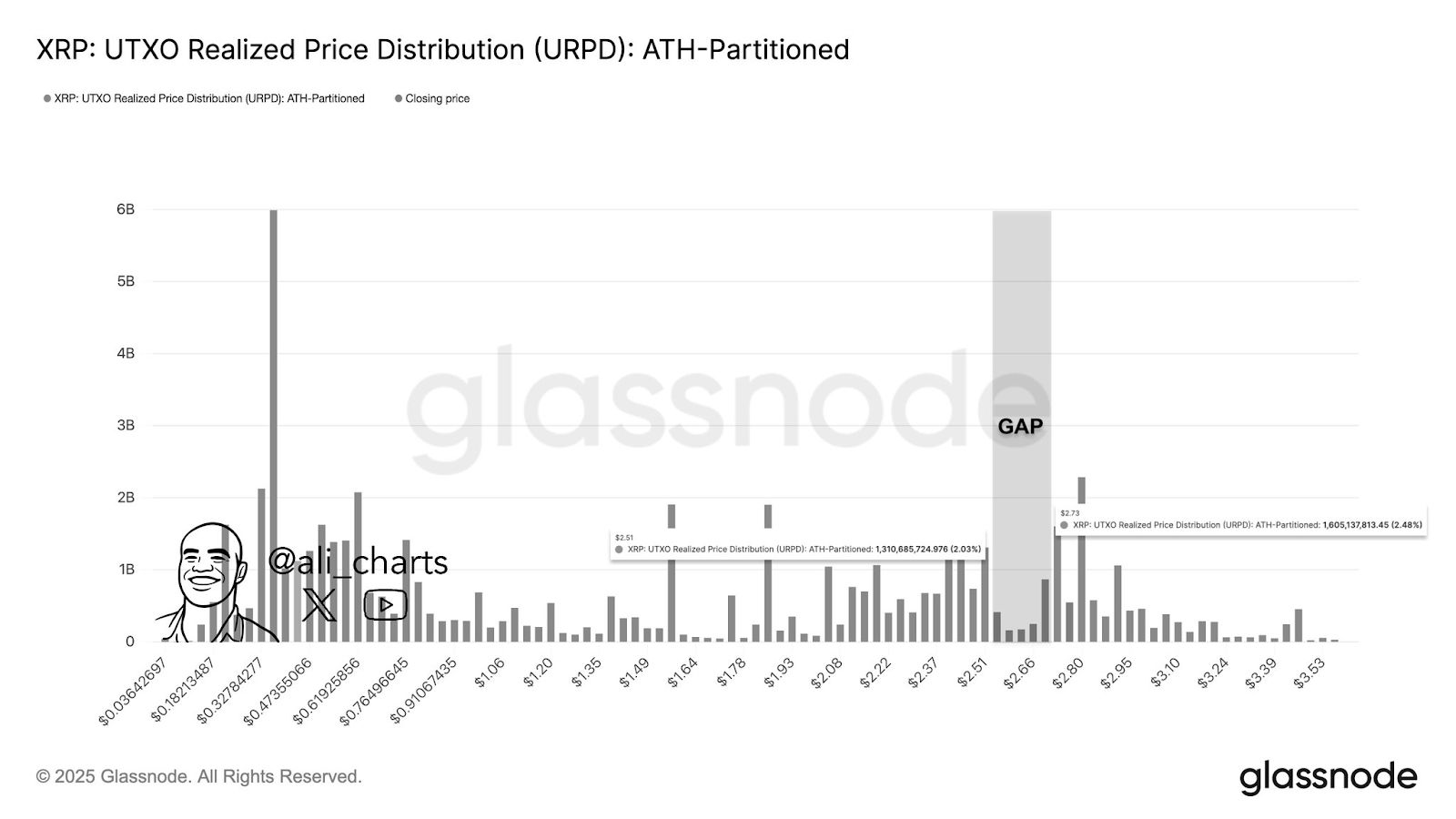 L’écart entre 2,51 $ et 2,73 $ du XRP fait monter les enchères alors que les taureaux visent une cassure de 3,20 $ image 1