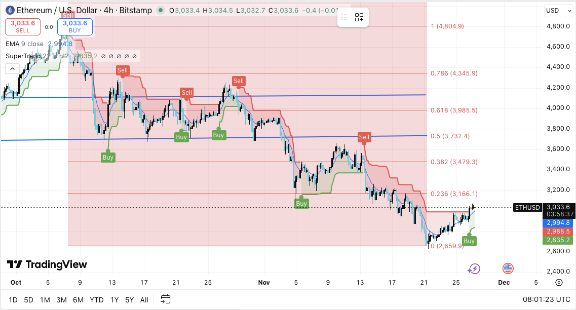 Prediksi Harga Ethereum: ETH Mencoba Pemulihan Saat Pasar Bersiap untuk Peningkatan Fusaka image 0