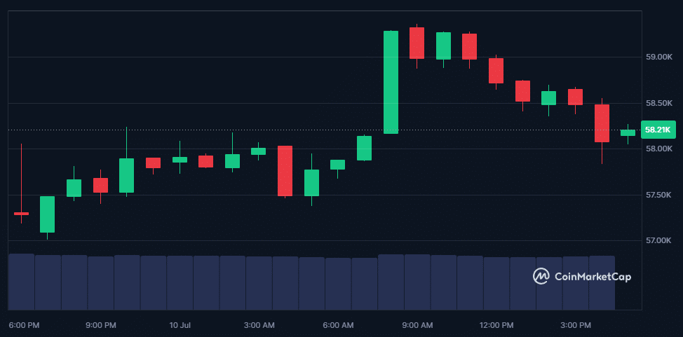 Le Bitcoin peut-il retourner aux 60 000 $ aujourd’hui ? image 3