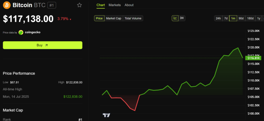 Bitcoin Reacts As CPI Shows Inflation Rose to 2.7% in June image 0