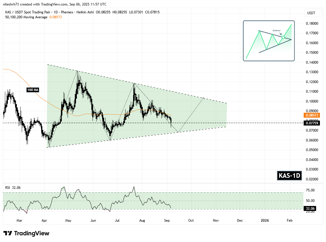 Kaspa (KAS) To Dip Further Before a Potential Breakout? Key Pattern Formation Suggests So image 1