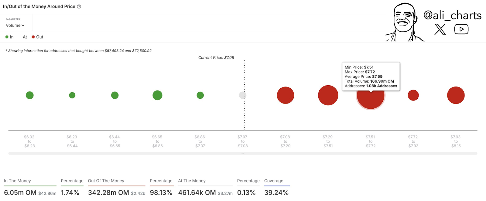 Mantra Battles $7.60 Resistance as 1,080 Holders Control 167M SOM image 1