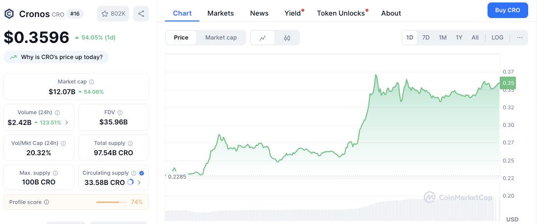 Cronos Melonjak Lebih dari 100% Setelah Trump Media Meluncurkan Kolaborasi Treasury $6,4 Miliar image 1