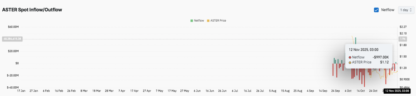 Prévision du prix de l’Aster : la consolidation du marché laisse entrevoir un nouveau potentiel haussier