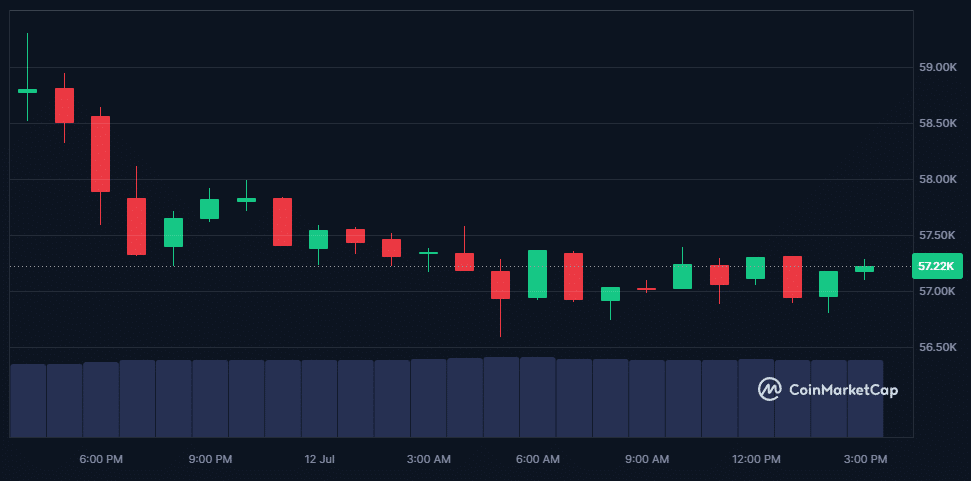Le Bitcoin de retour aux 60 000 $ ce week-end ? image 5