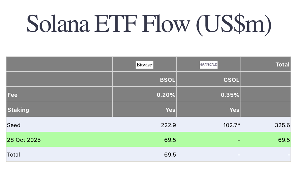 SOL, HBR, HYPER : 3 cryptos pour surfer sur la semaine des ETF image 1