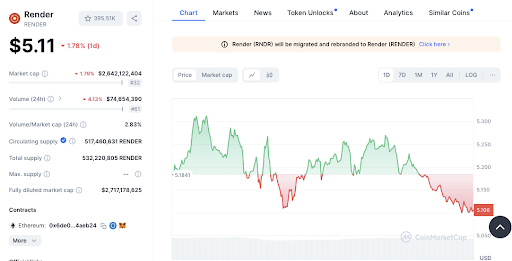 Theo dõi giá Altcoin: Triển vọng FET, NEAR, ICP, RNDR cho tháng 10 năm 2024 image 7