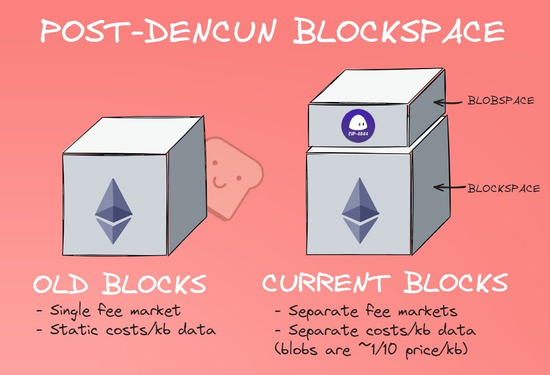 观点：为什么L2s不会使以太坊陷入通缩？ image 0
