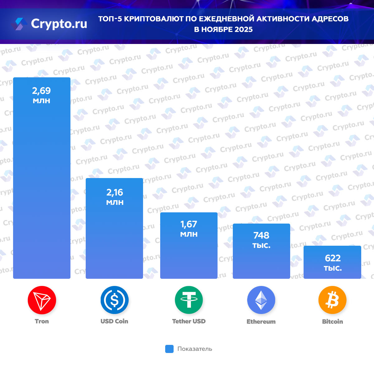 Топ-5 криптовалют по ежедневной активности адресов в ноябре 2025