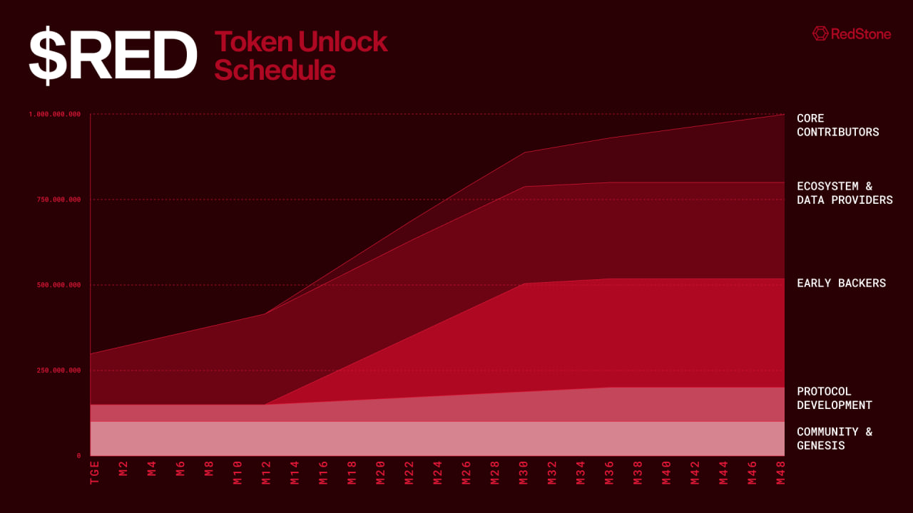 RedStone Oracle (RED) là gì? Giải pháp Oracle tối ưu cho Blockchain Layer 1 & Layer 2 image 7