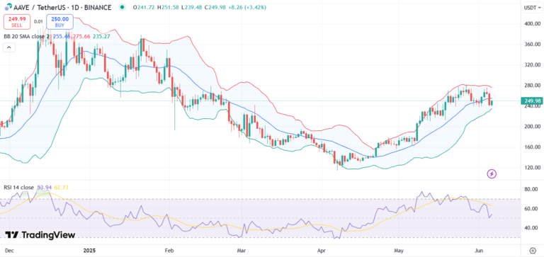 Whales Buy $7.5M AAVE: Is $440 Next After “Umbrella” Slashing Goes Live? image 0