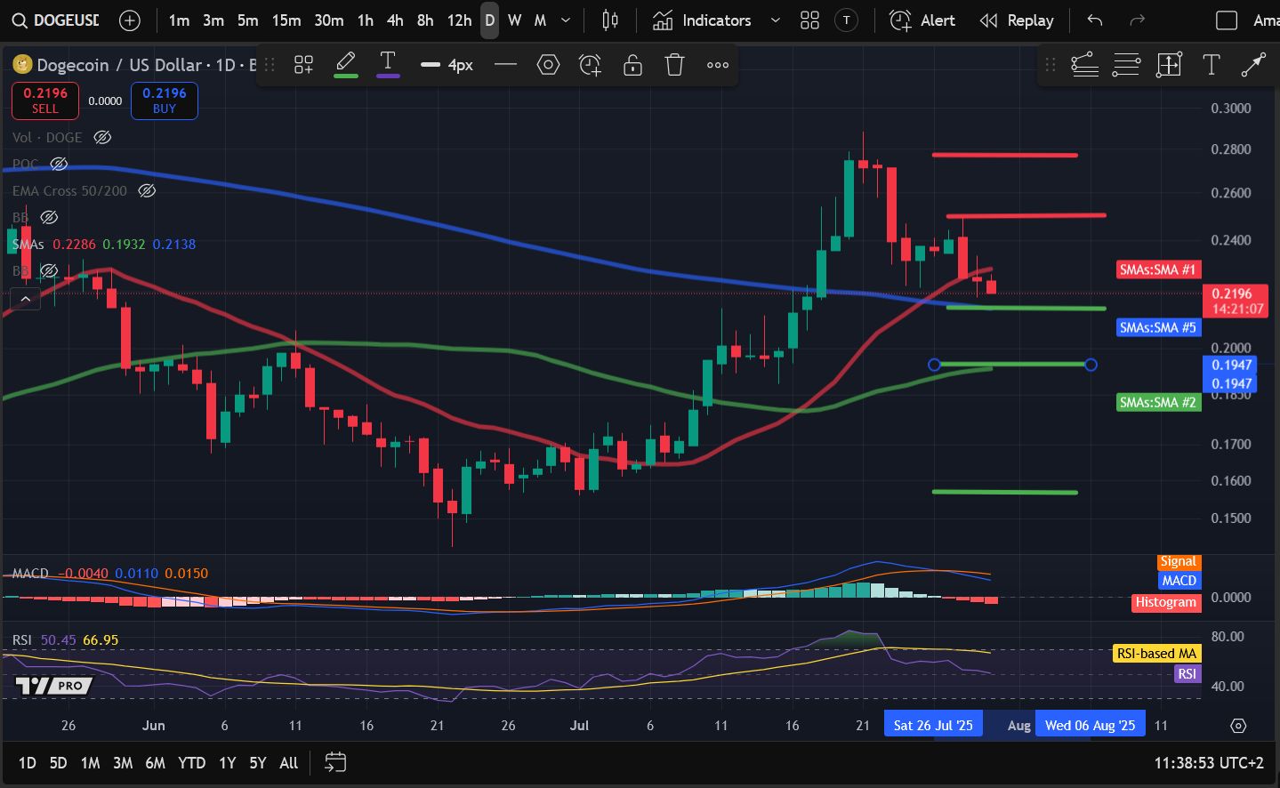 Crypto Price Analysis 7-30: BITCOIN: BTC, ETHEREUM: ETH, SOLANA: SOL, DOGECOIN: DOGE, UNISWAP: UNI, FILECOIN: FIL image 3