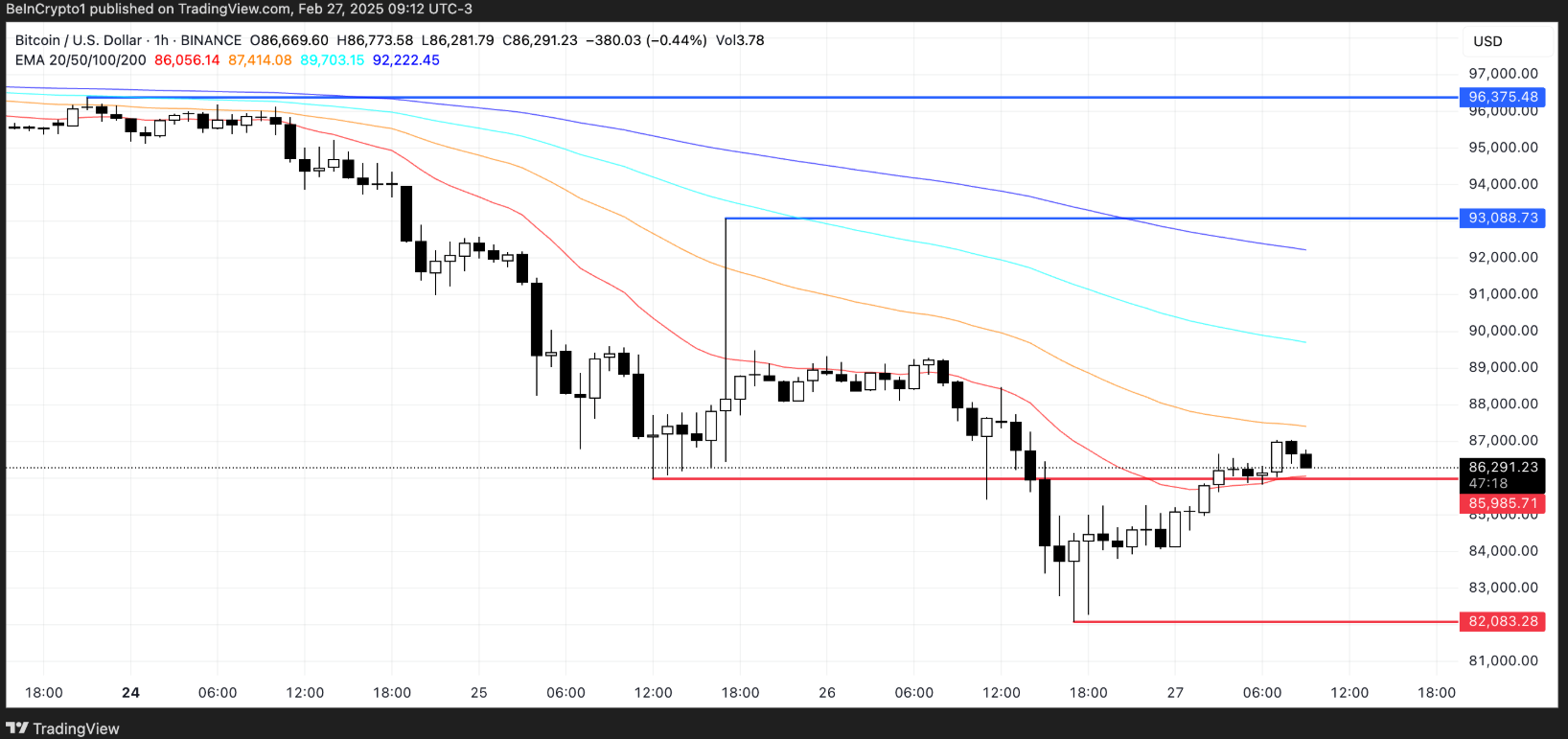 Bitcoin (BTC) chạm ngưỡng hỗ trợ quan trọng sau khi mất 11% trong tuần – Liệu có cú bật nào sắp tới? image 2