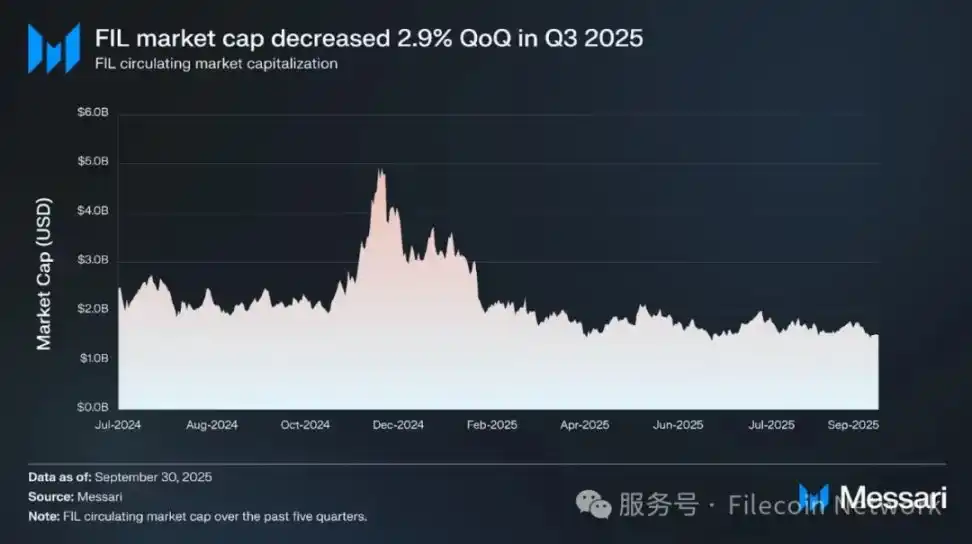 Messari報告:Filecoin 2025年Q3狀態調查 image 8