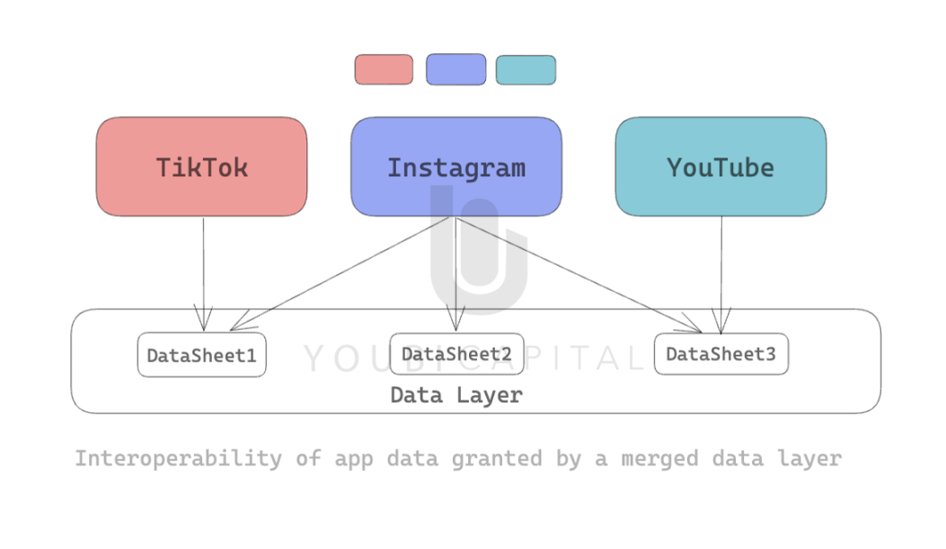 Interoperability of Data: The Core Experience in Web3 image 0